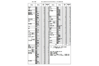 【高校受験2025】愛媛県立高、特色入学の志願状況…松山南（普通）4.09倍 画像