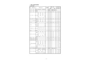 【高校受験2025】山形県公立高、推薦志願状況（確定）山形商業（経済）3.75倍 画像