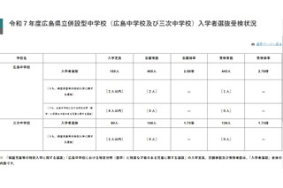 【中学受験2025】広島県立中の受検倍率、広島2.78倍・三次1.73倍 画像