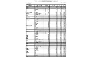 【高校受験2025】三重県立高、前期選抜の志願状況・倍率（確定）松阪（理数）4.73倍 画像