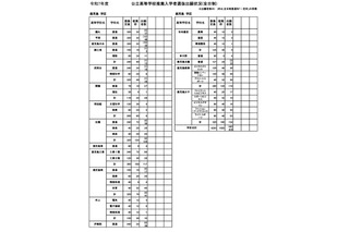 【高校受験2025】鹿児島県公立高、推薦選抜の志願状況（確定）松陽（美術）1.73倍 画像