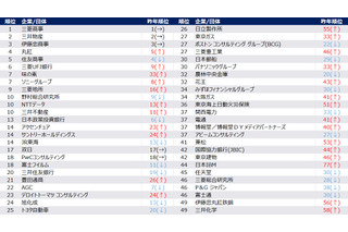 総合商社が上位…2026年卒就職人気企業ランキング 画像