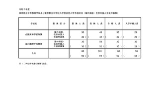 【中学受験2025】都立中高一貫校（帰国在京枠）白鷗1.43倍・立川1.93倍 画像