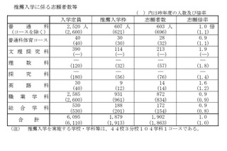 【高校受験2025】山口県公立高、推薦の志願状況（確定）山口（文理探究）3.9倍 画像