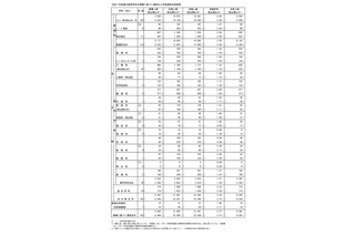 【高校受験2025】東京都立高の推薦選抜9,262人合格…日比谷に64人 画像