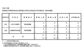 【中学受験2025】都立中高一貫校、一般枠定員は小石川160人・白鷗168人 画像