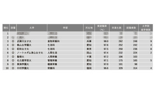 【大学ランキング】家政・生活・栄養系1位は…学部系統別実就職率 画像