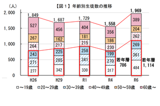 夜間中学生徒1.4倍に、不登校生徒の学び直しが増加 画像