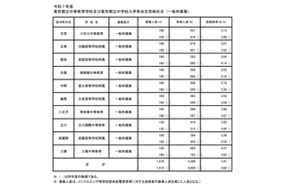 東京都立中高一貫校10校すべて受検者数・倍率減少…小石川3.13倍、三鷹4.27倍【中学受験2025】 画像