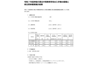 【中学受験2025】神奈川県公立中高一貫5校の受検倍率…相模原5.10倍など 画像