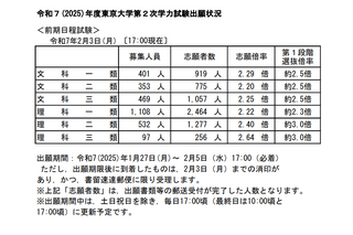 【大学受験2025】東大・京大、出願状況…東大理三2.64倍（2/3現在） 画像