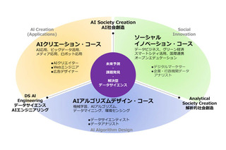 【大学受験2026】武蔵野大、通信教育部国際データサイエンス学部開設 画像