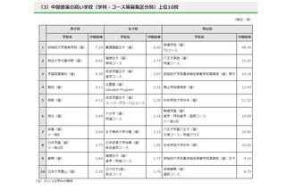 【高校受験2025】開成5.11倍、朋優TG48.76倍…東京都内私立高の志願状況（1/28時点） 画像