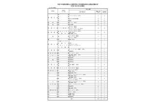 【高校受験2025】新潟県公立高、特色化選抜の志願倍率0.61倍 画像