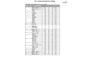 【高校受験2025】富山県公立高、推薦入試の志願状況（確定）富山東1.75倍 画像