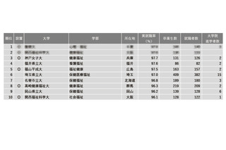 【大学ランキング】福祉系1位は…学部系統別実就職率 画像