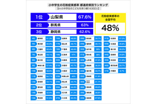 小中学生48％が花粉症実感、早期対策が重要 画像