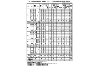 【高校受験2025】滋賀県立高、推薦・特色選抜の受検倍率…膳所（普通）4.43倍 画像