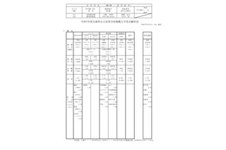 【高校受験2025】兵庫県公立高、推薦入試の志願倍率（確定）御影（文理探究）2.78倍 画像