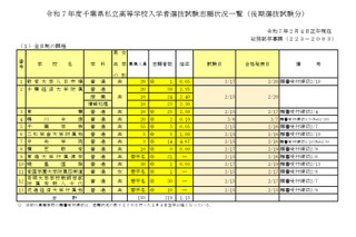 【高校受験2025】千葉県私立高、後期志願状況（2/4時点）中央学院4.67倍 画像