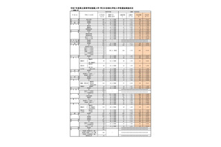 【高校受験2025】福岡県公立高の推薦入学内定率、修猷館0.38倍 画像