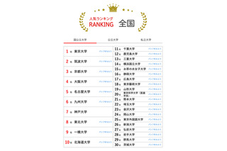 大学人気ランキング2025年1月版…国公私大トップ50発表 画像