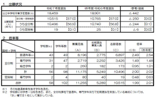 【高校受験2025】京都府公立高、前期選抜の出願状況（確定）堀川（普通）2.0倍 画像