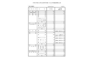 【高校受験2025】大分県公立高、第一次入学者選抜募集人員 画像