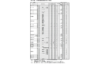 【高校受験2025】高知県公立高、A日程志願状況（確定）高知小津（普通）1.09倍 画像