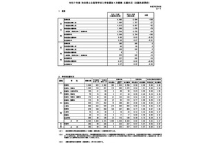 【高校受験2025】秋田県公立高、1次募集志願状況（2/6時点）秋田南（普通）1.41倍 画像