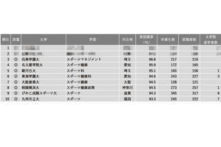 【大学ランキング】体育・スポーツ系1位は…学部系統別実就職率 画像