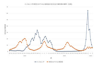 インフルエンザ報告数5.87人、2か月ぶりに10人以下に 画像