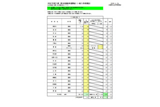 【高校受験2025】大阪府進路希望調査・倍率（1/31時点）茨木（文理）1.84倍 画像