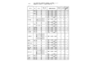 【高校受験2025】愛知県公立高、推薦8,744人合格…一般募集人員は3万778人 画像