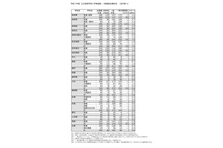 【高校受験2025】長崎県公立高、一般選抜の倍率（確定）長崎西・理系2.2倍 画像