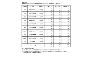 【中学受験2025】東京都立中高一貫校、99人が繰上げ合格へ 画像