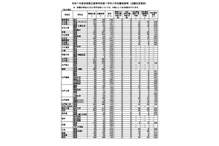 【高校受験2025】茨城県立高、志願状況（2/10時点）水戸第一1.65倍 画像