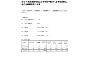 【中学受験2025】神奈川県、公立中高一貫校合格発表…県立中は4.45倍 画像