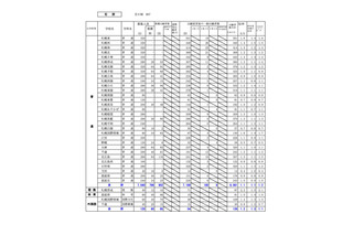 【高校受験2025】北海道公立高、出願変更後の志願倍率（2/3時点）札幌南1.3倍 画像