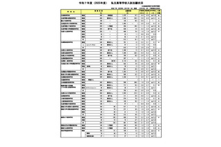 【高校受験2025】北海道私立高の志願状況（2/10時点）札幌光星5.4倍 画像