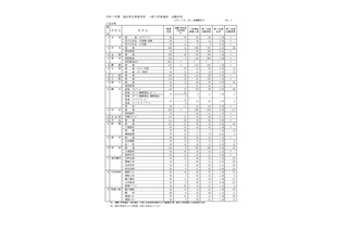 【高校受験2025】福井県立高、一般選抜の出願状況（最終日2/12時点）羽水（探究特進）3.31倍 画像