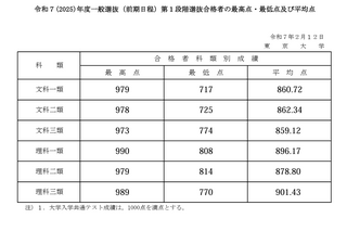 【大学受験2025】東大、全科類で第1段階選抜実施…合格最高点は990点 画像