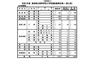 【高校受験2025】鳥取県立高、一般入試2,936人募集…特色入学確約797人 画像