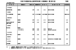 【高校受験2025】都内私立高の2次募集（1/27時点）全日制16校が実施 画像