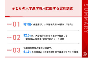 大学進学費用の不安、9割の保護者が感じる 画像