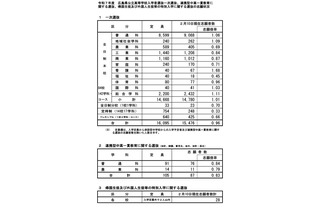 【高校受験2025】広島県公立高、一次選抜の志願倍率…広島国泰寺1.88倍 画像