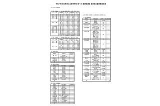 【高校受験2025】岐阜県公立高、第一次選抜の出願状況（2/13時点）岐阜1.16倍 画像