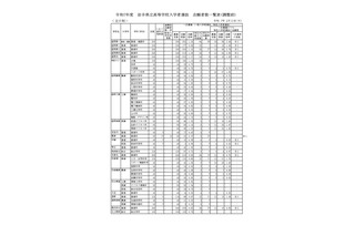 【高校受験2025】岩手県公立高、一般選抜の志願状況（2/13時点）盛岡第一（普通・理数）1.26倍 画像