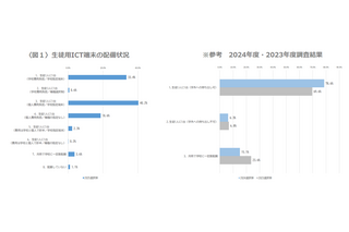 高校「1人1台」95％、生成AIは3割が利用 画像