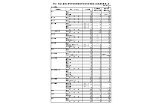 【高校受験2025】三重県立高、後期選抜6,589人募集 画像